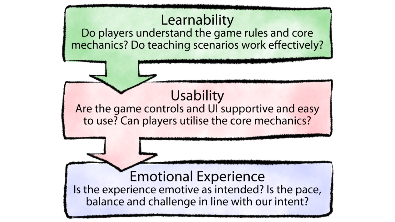 What Is Games ‘User Experience’ (UX) and How Does It Help?